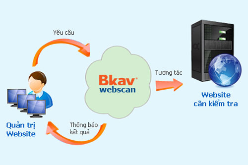 Bkav kiểm tra miễn phí lỗ hổng website
